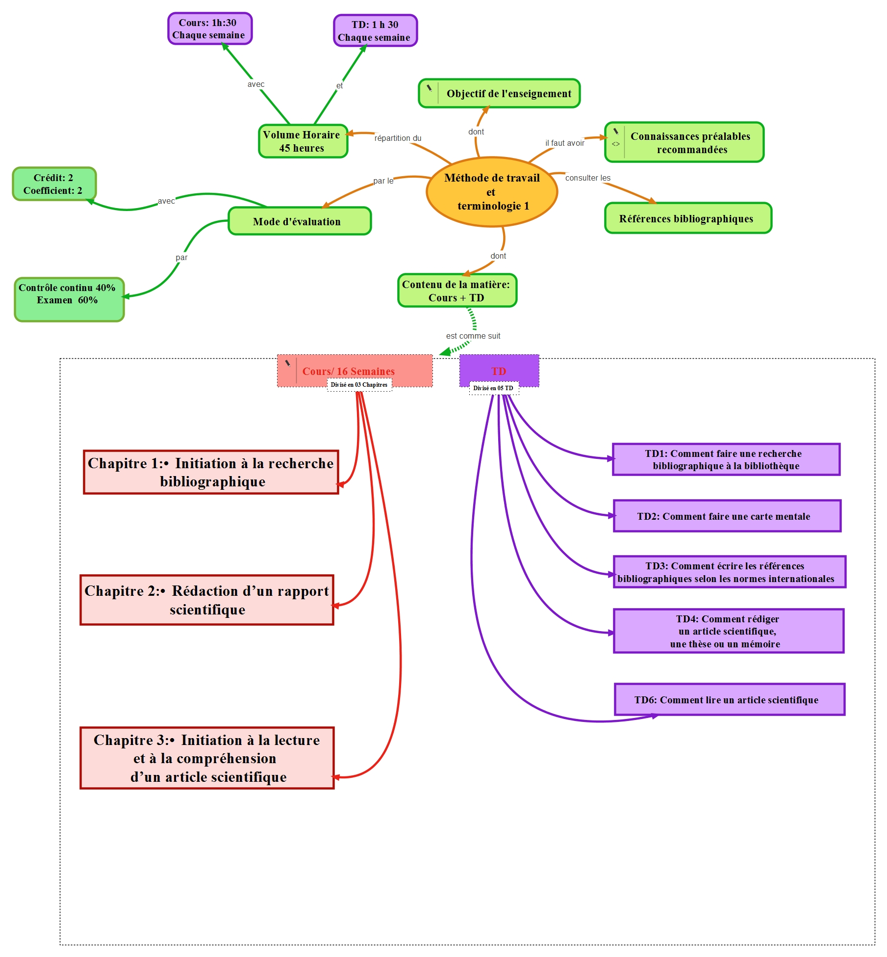 Carte conceptuelle du module